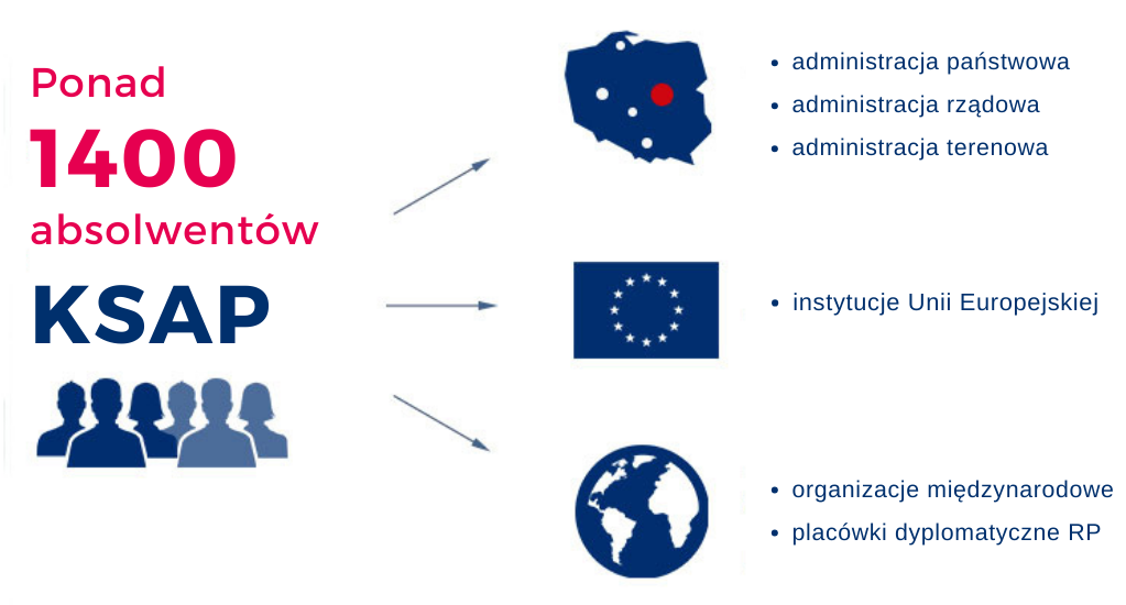 grafika przedstawiająca miejsca pracy absolwentów KSAP