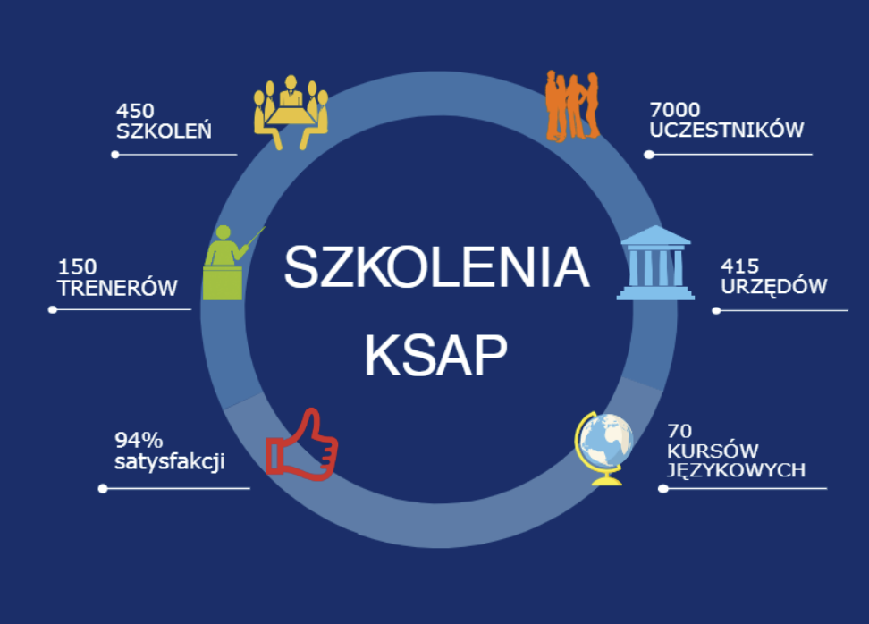 na granatowym tle niebieskie koło, w środku "Szkolenia KSAP", wokół ikony i napisy "7000 uczestników", "415 urzędów", "70 kursów językowych", "94% satysfakcji", "150 trenerów", "450 szkoleń" 